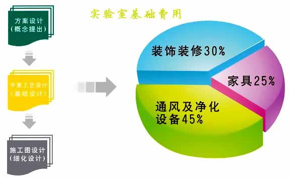 實驗室整體規劃設計費用